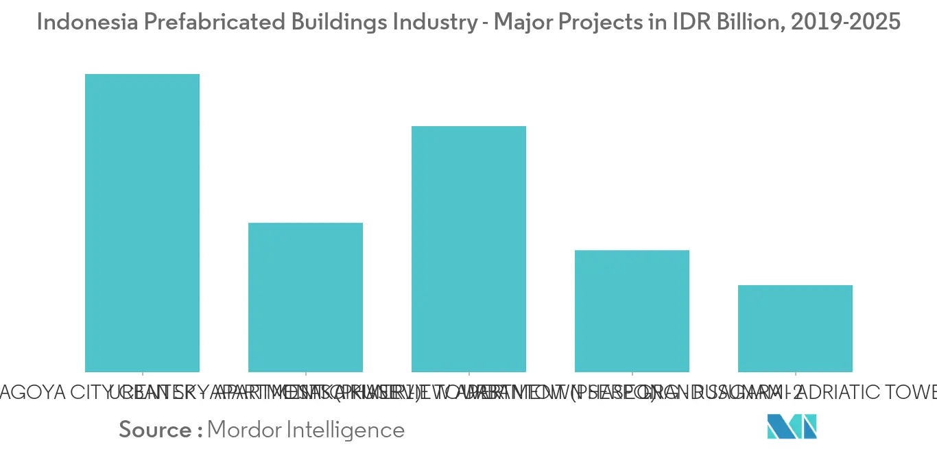 Indonesia Prefabricated Buildings Industry 1