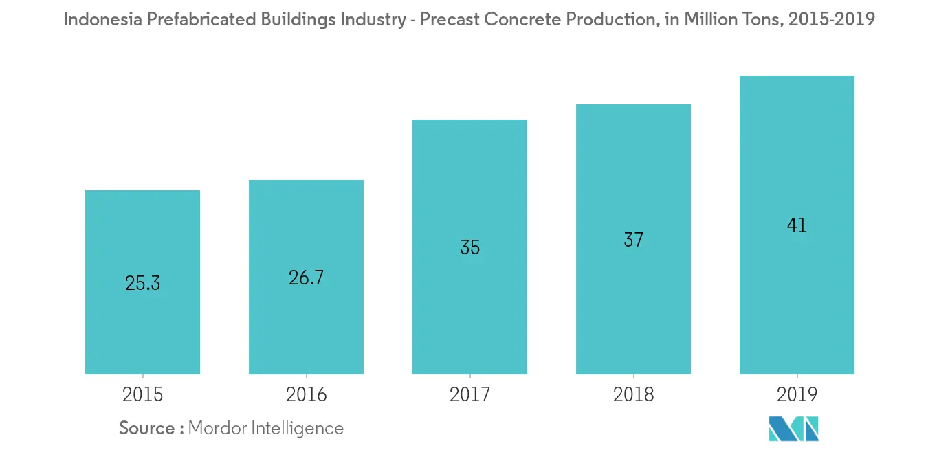 Indonesia Prefabricated Buildings Industry 2
