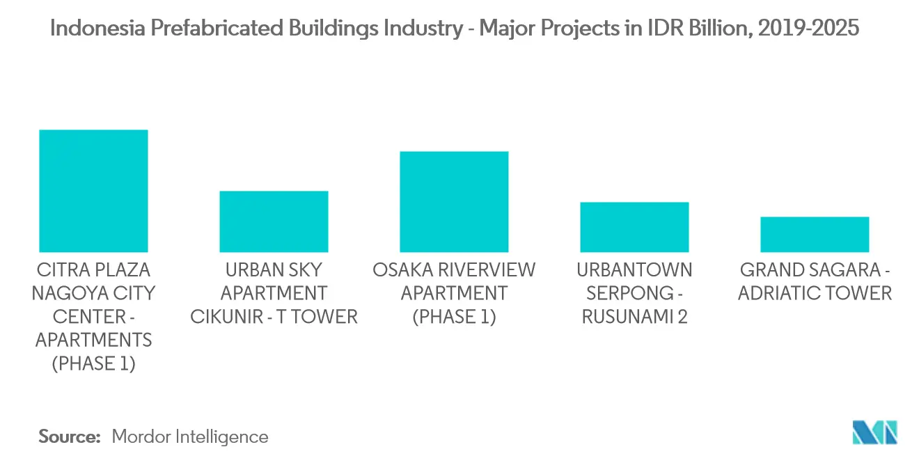 indonesia prefabricated buildings market analysis	