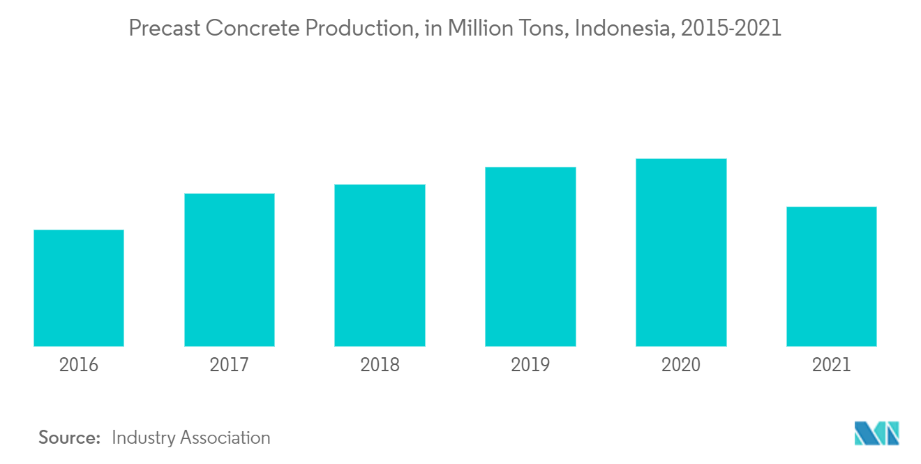 Indonesia Prefabricated Buildings Market - Precast Concrete Production, in Million Tons, Indonesia, 2015-2021