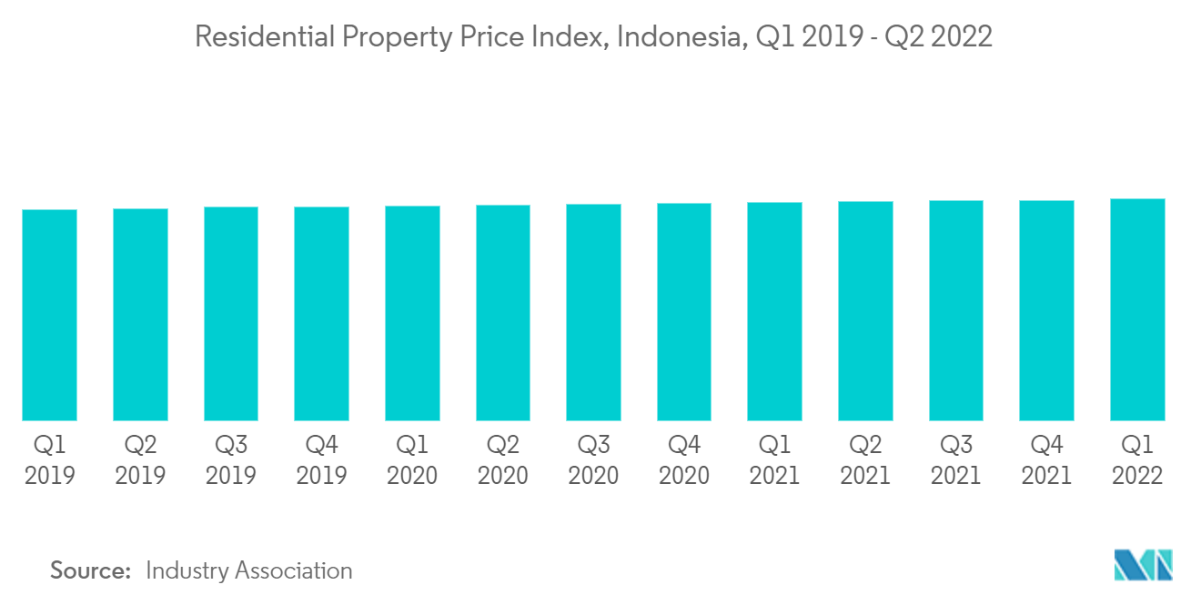 Indonesia Prefabricated Buildings Market - Residential Property Price Index, Indonesia, Q1 2019 - Q2 2022