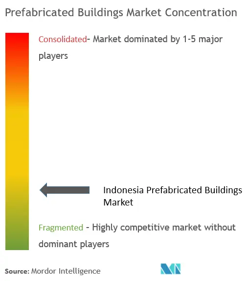 Indonesia Prefabricated Buildings Market Concentration