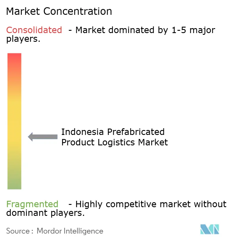 Indonesia Prefabricated Product Logistics Market Concentration