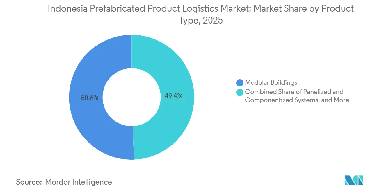 Indonesia Prefabricated Product Logistics Market Share by Product Type, 2025