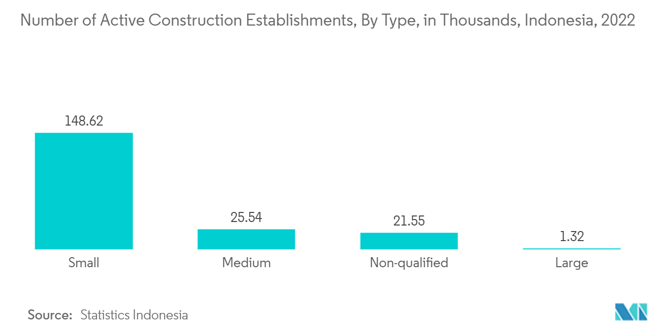 سوق الخرسانة الجاهزة في إندونيسيا - عدد مؤسسات البناء النشطة ، حسب النوع ، بالآلاف ، إندونيسيا ، 2022