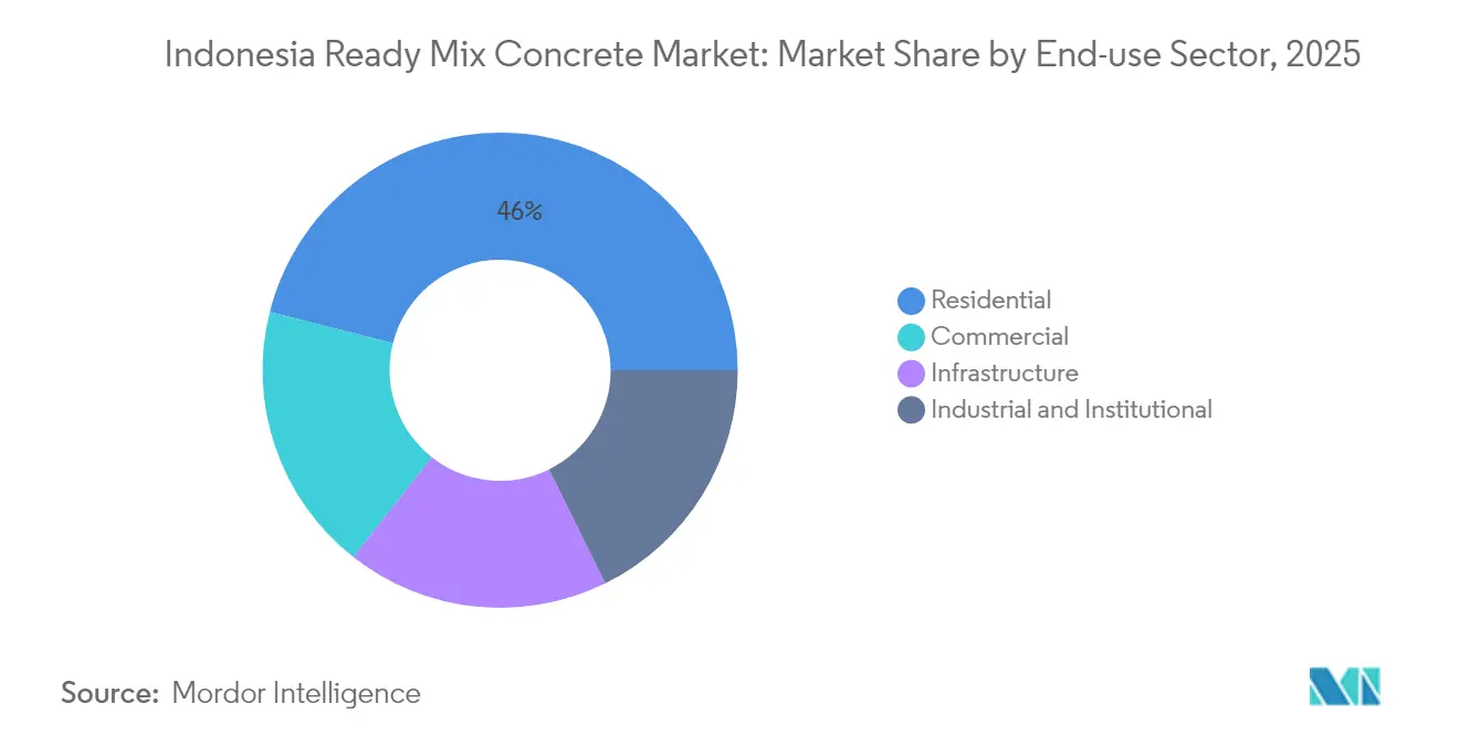 Indonesia Ready Mix Concrete Market: Market Share by End-use Sector, 2025