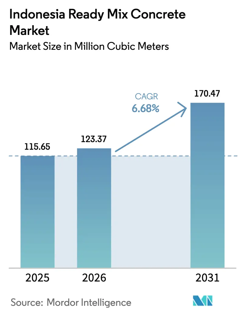 Indonesia Ready Mix Concrete Market (2025 - 2030)