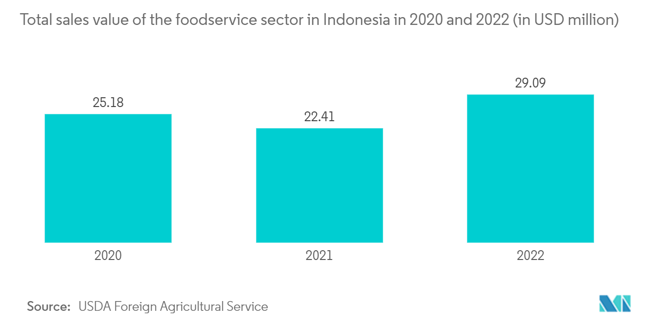 Рынок рефрижераторных полуприцепов в Индонезии Общий объем продаж сектора общественного питания в Индонезии в 2020 и 2022 годах (в млн долл. США)