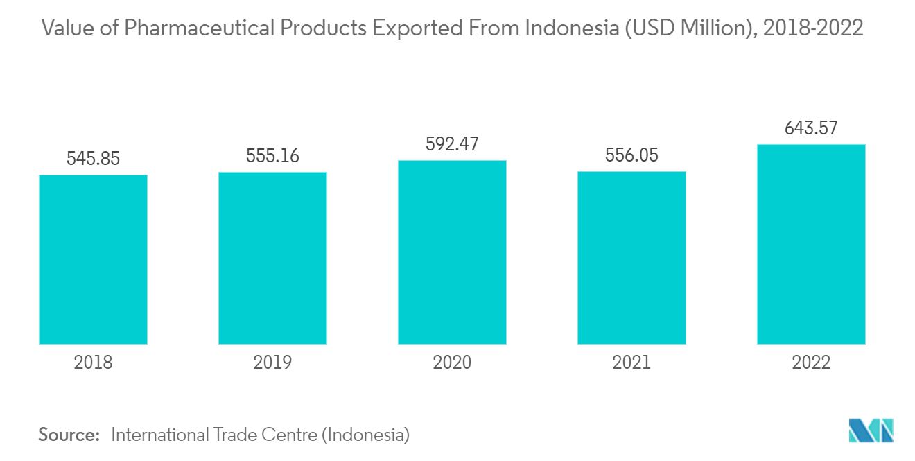 Indonesia Refrigerated Trailer Market : Value of Pharmaceutical Products Exported From Indonesia (USD Million), 2018-2022