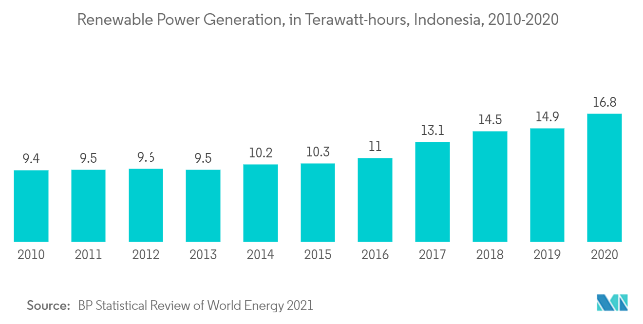 Indonesia Renewable Energy CAPEX Market  