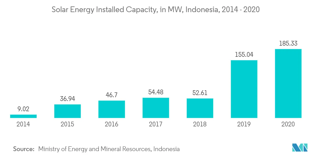 Indonesia Renewable Energy Market - Solar Energy Installed Capacity