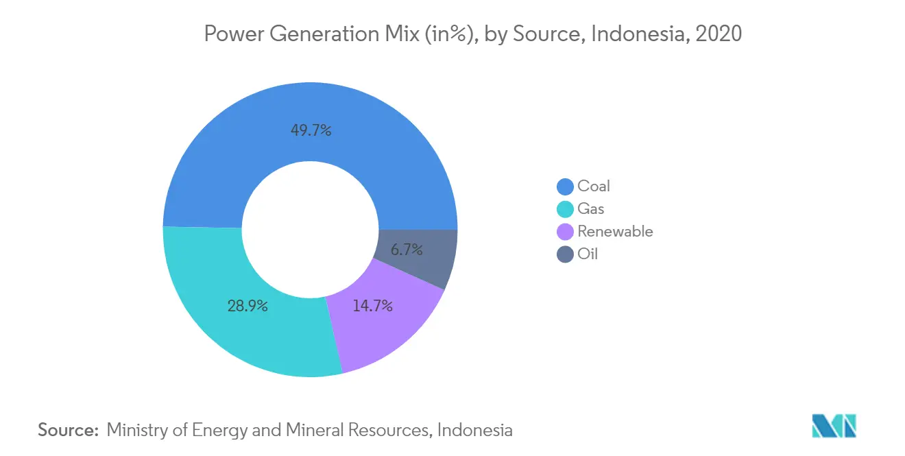 Marché indonésien des énergies renouvelables - Mix de production délectricité