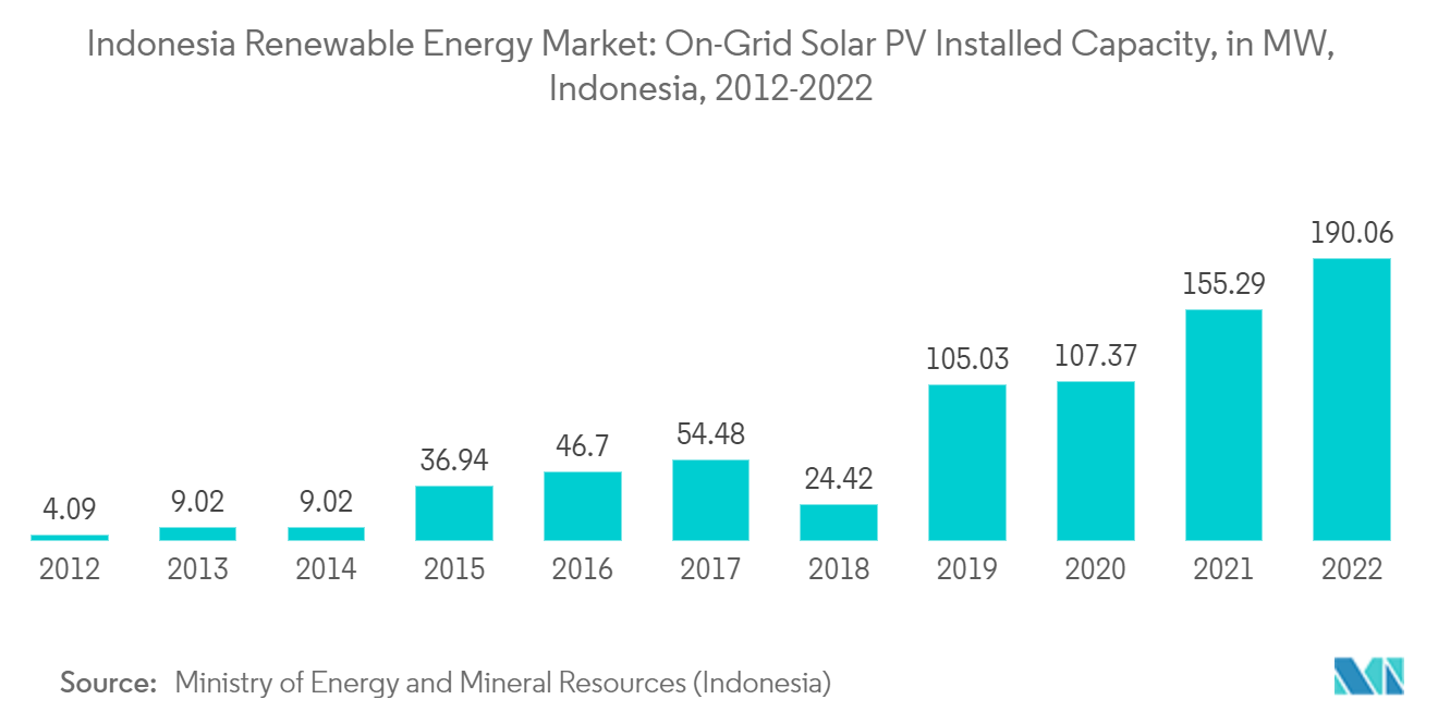 Рынок возобновляемых источников энергии Индонезии установленная мощность солнечных фотоэлектрических систем в сети, в МВт, Индонезия, 2012-2022 гг.