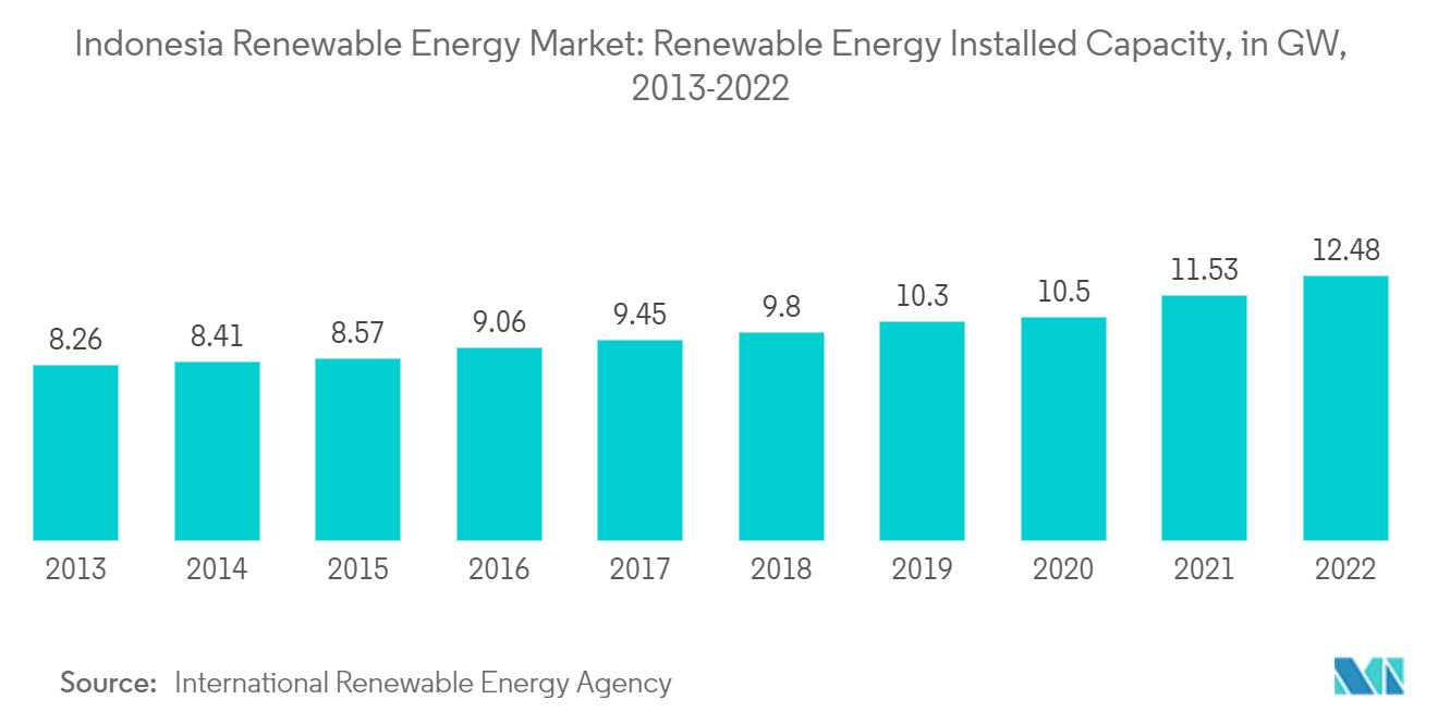 Рынок возобновляемых источников энергии Индонезии установленная мощность возобновляемых источников энергии, в ГВт, 2013-2022 гг.