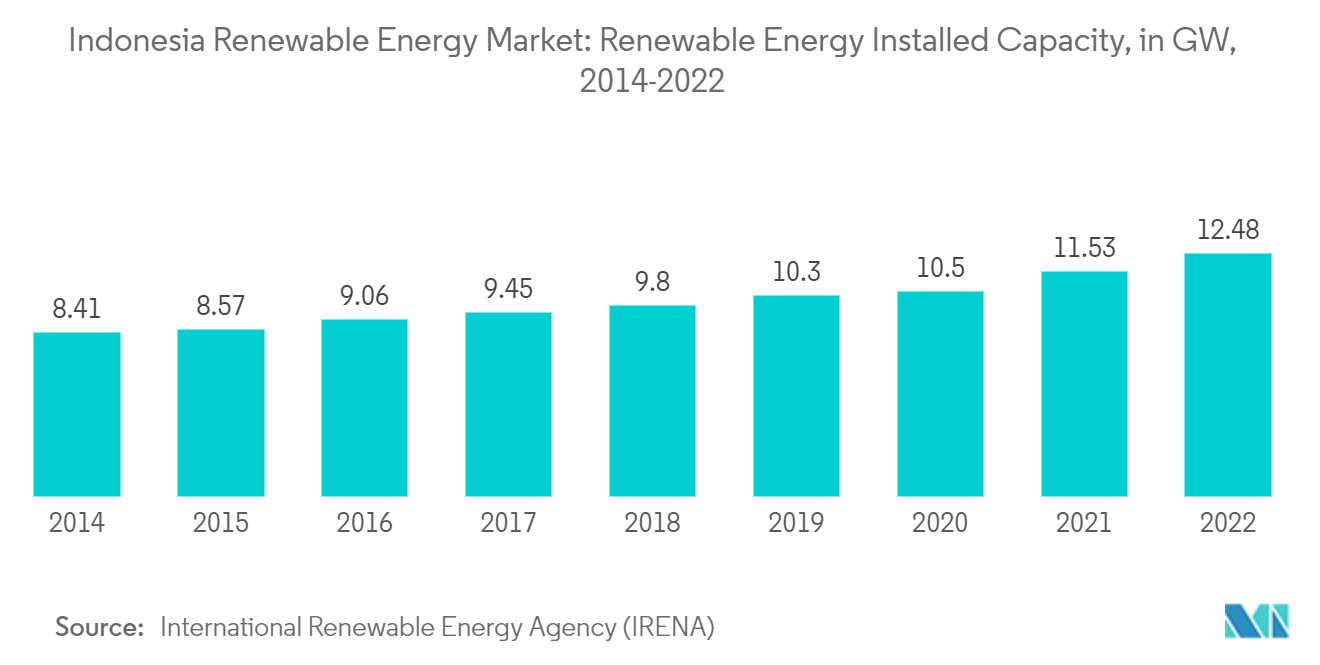 Mercado de energia renovável da Indonésia capacidade instalada de energia renovável, em GW, 2013-2022