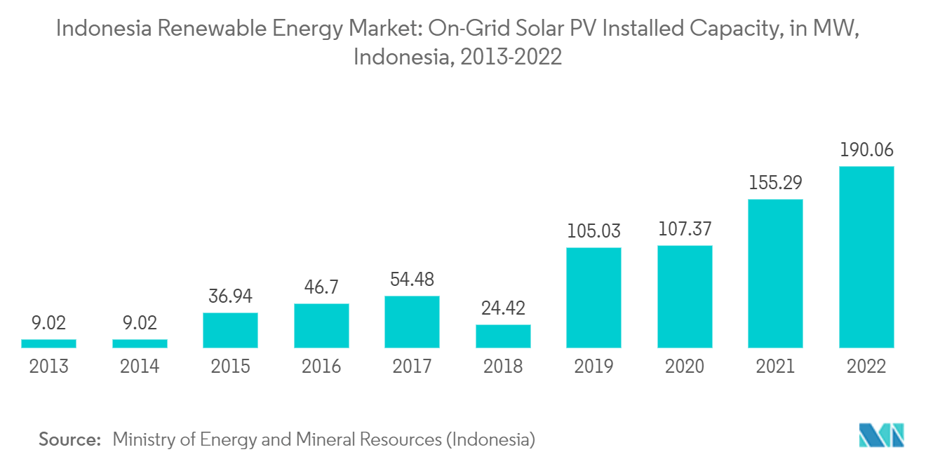 سوق الطاقة المتجددة في إندونيسيا القدرة المركبة للطاقة الشمسية الكهروضوئية على الشبكة، بالميغاواط، إندونيسيا، 2012-2022