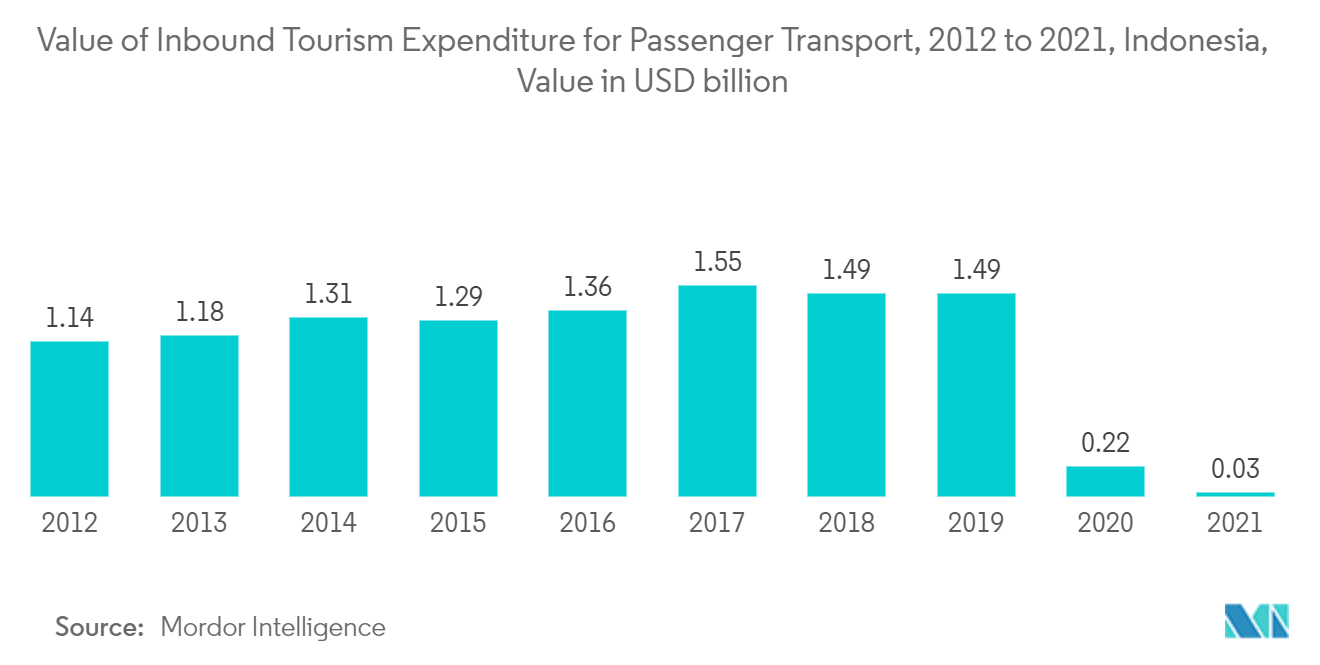 インドネシアのライドヘイリング市場旅客輸送に対するインバウンド観光支出の金額、2012～2021年、インドネシア、金額単位：億米ドル