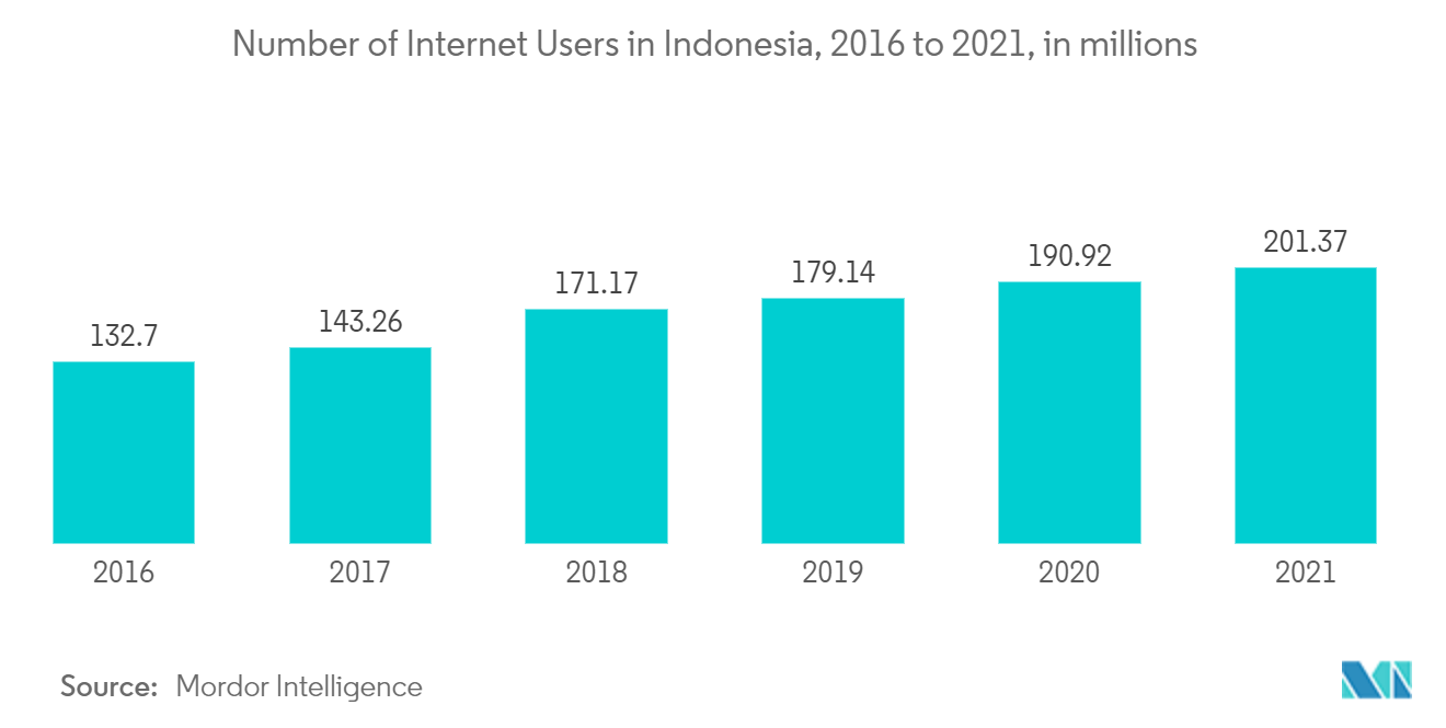 Indonesia Ride Hailing Market: Number of Internet Users in Indonesia, 2016 to 2021, in millions 
