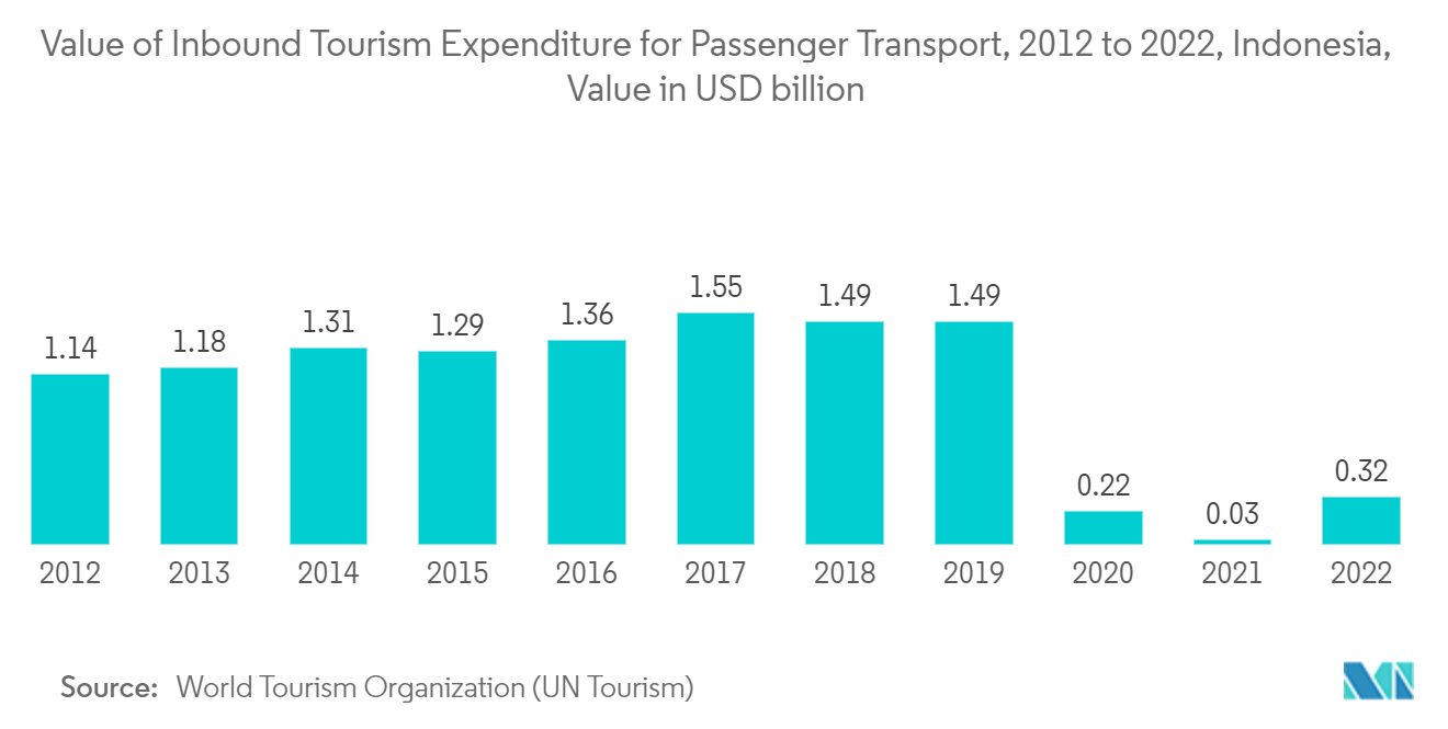 Indonesia Ride Hailing Market: Value of Inbound Tourism Expenditure for Passenger Transport, 2012 to 2021, Indonesia, Value in USD billion