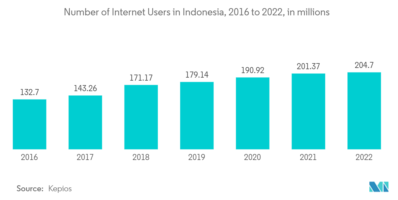 Indonesia Ride Hailing Market: Number of Internet Users in Indonesia, 2016 to 2021, in millions 