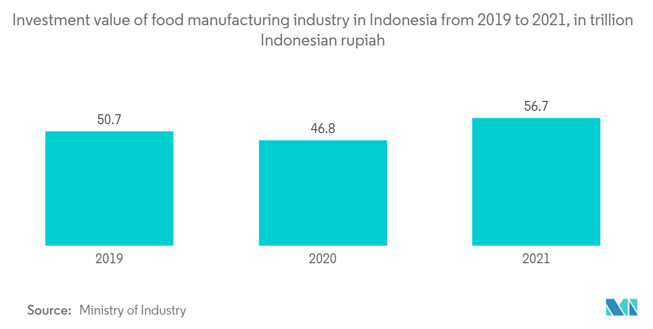Indonesia Rigid Plastic Packaging Market