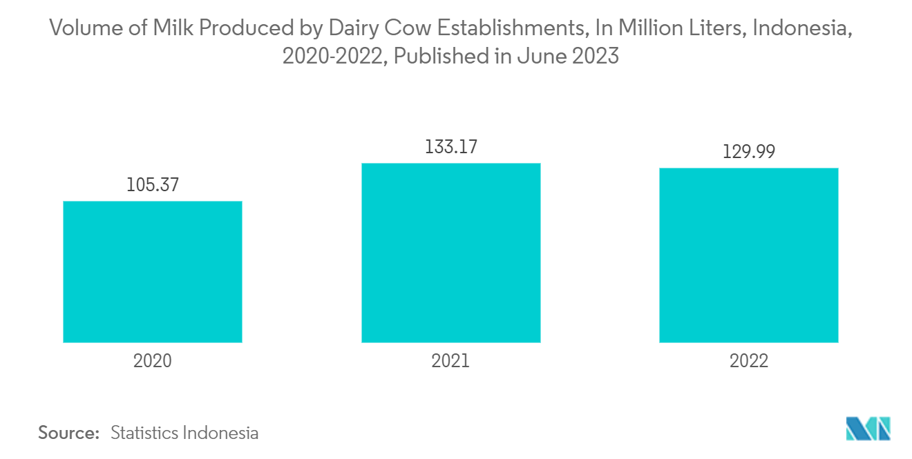 Indonesia Rigid Plastic Packaging Market: Volume of Milk Produced by Dairy Cow Establishments, In Million Liters, Indonesia, 2020-2022, Published in June 2023