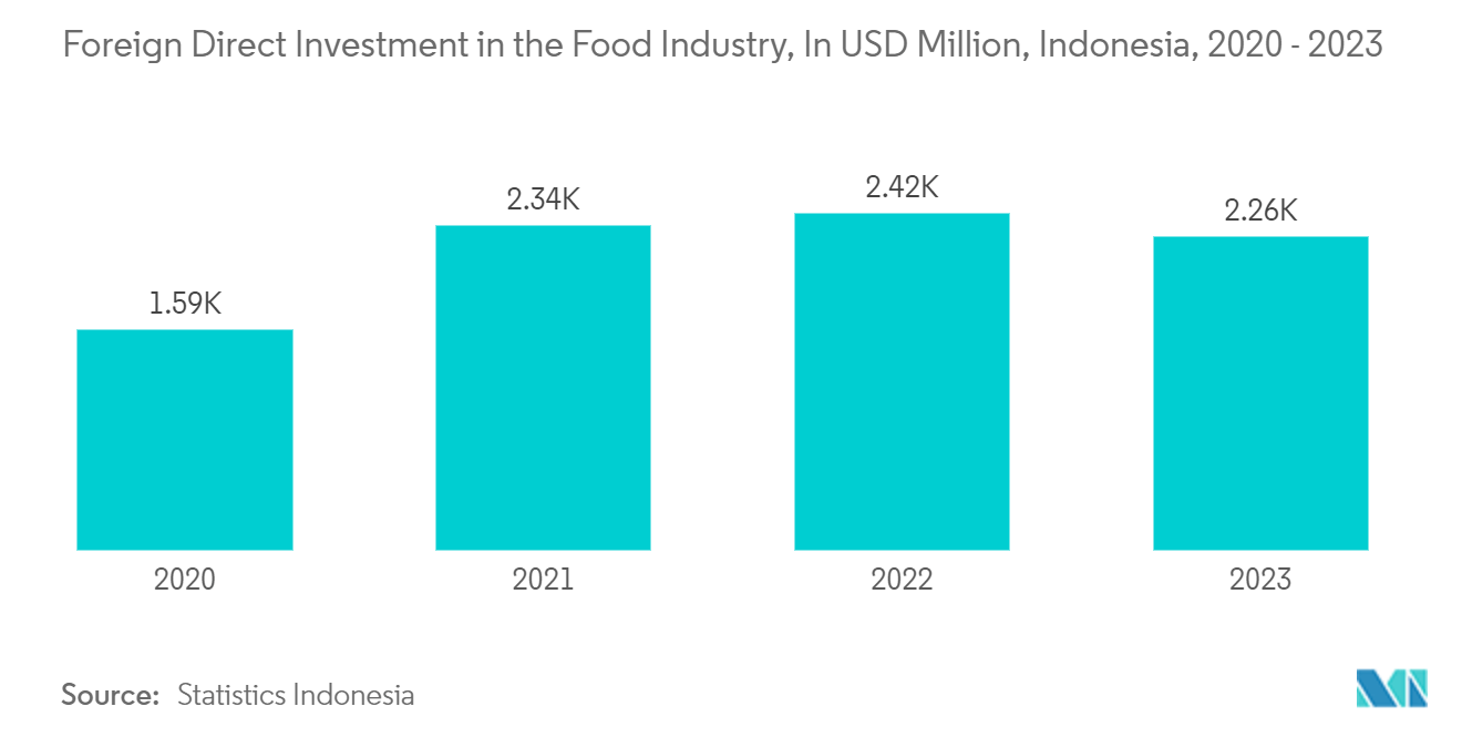 Indonesia Rigid Plastic Packaging Market: Foreign Direct Investment in the Food Industry, In USD Million, Indonesia, 2020 - 2023