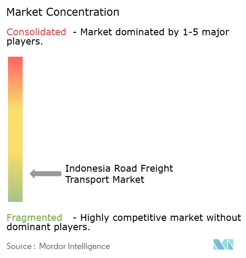 Indonesia Road Freight Transport Market Concentration