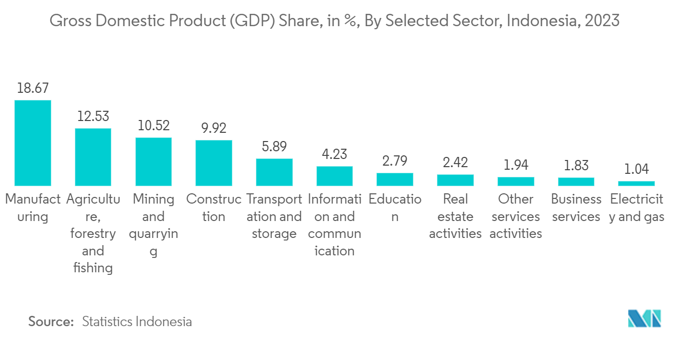 Indonesia Robotics Market : Gross Domestic Product (GDP) Share, in %, By Selected Sector, Indonesia, 2023