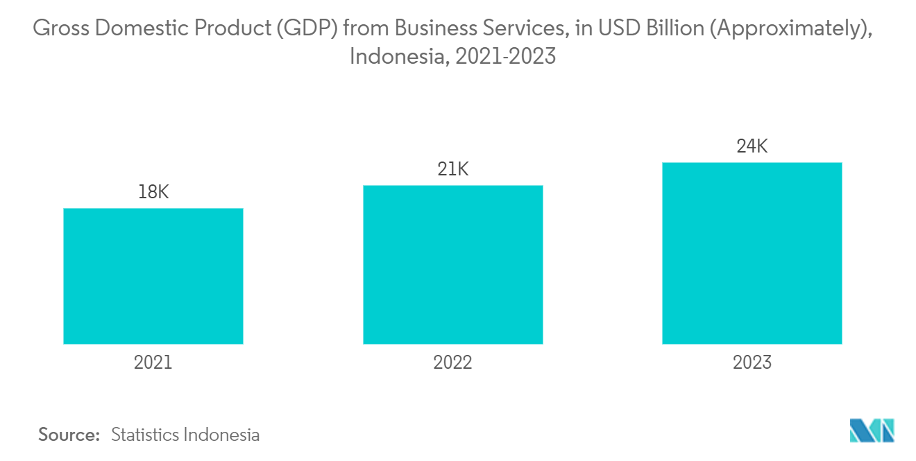 Indonesia Robotics Market : Gross Domestic Product (GDP)  from Business Services, in USD Billion (Approximately), Indonesia, 2021-2023