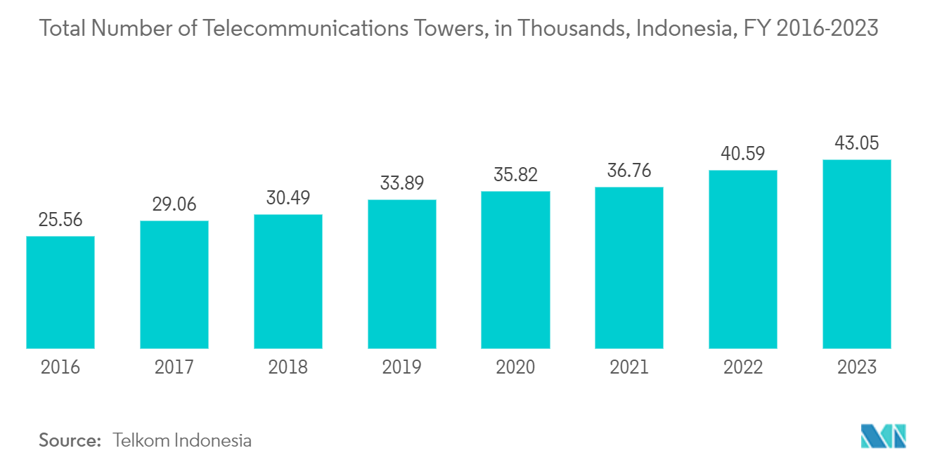 Indonesia Satellite Communications Market:TTotal Number of Telecommunications Towers Telkom, in Thousands, Indonesia, FY 2016-2023