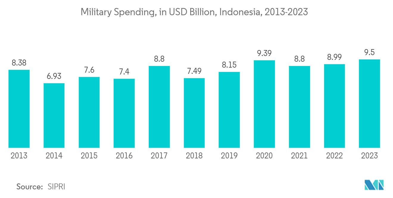 Indonesia Satellite Communications Market: Number of Rocket Projectors, by Country or Territory, Asia-Pacific in 2023