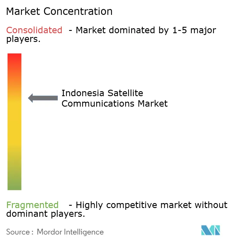 Indonesia Satellite Communications Market Concentration