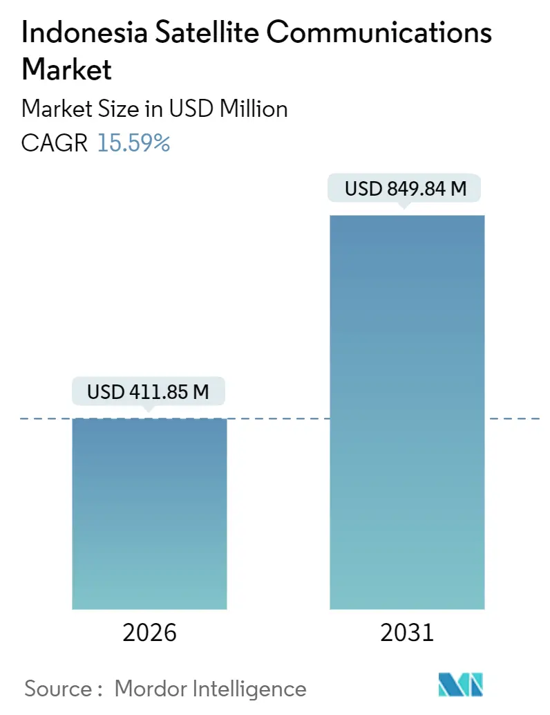 Indonesia Satellite Communications Market (2026 - 2031)
