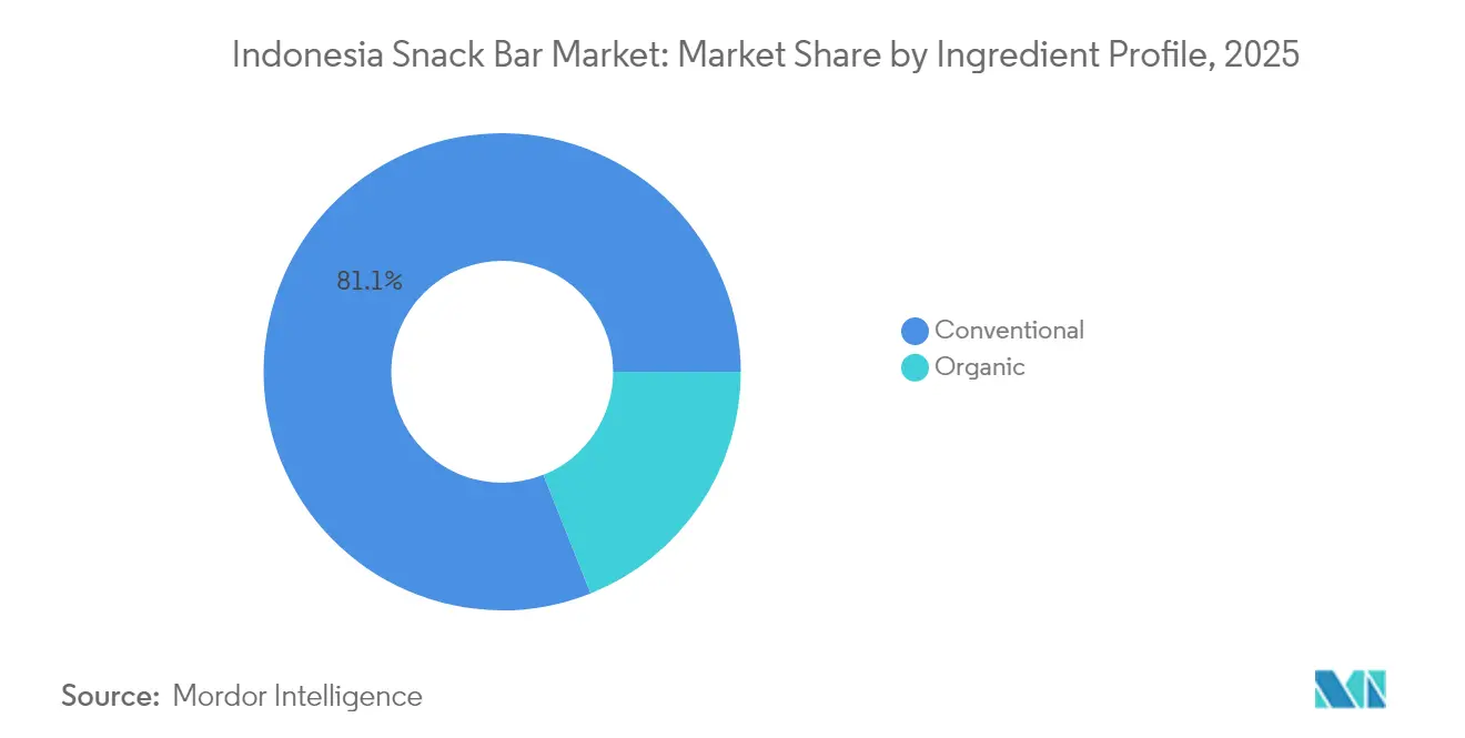 Participación del Mercado de Barras de Snack de Indonesia por Perfil de Ingredientes, 2025