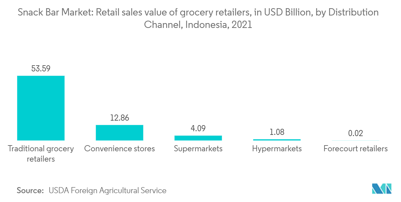 Mercado de Lanchonetes Valor das vendas no varejo de varejistas de alimentos, em bilhões de dólares, por canal de distribuição, Indonésia, 2021