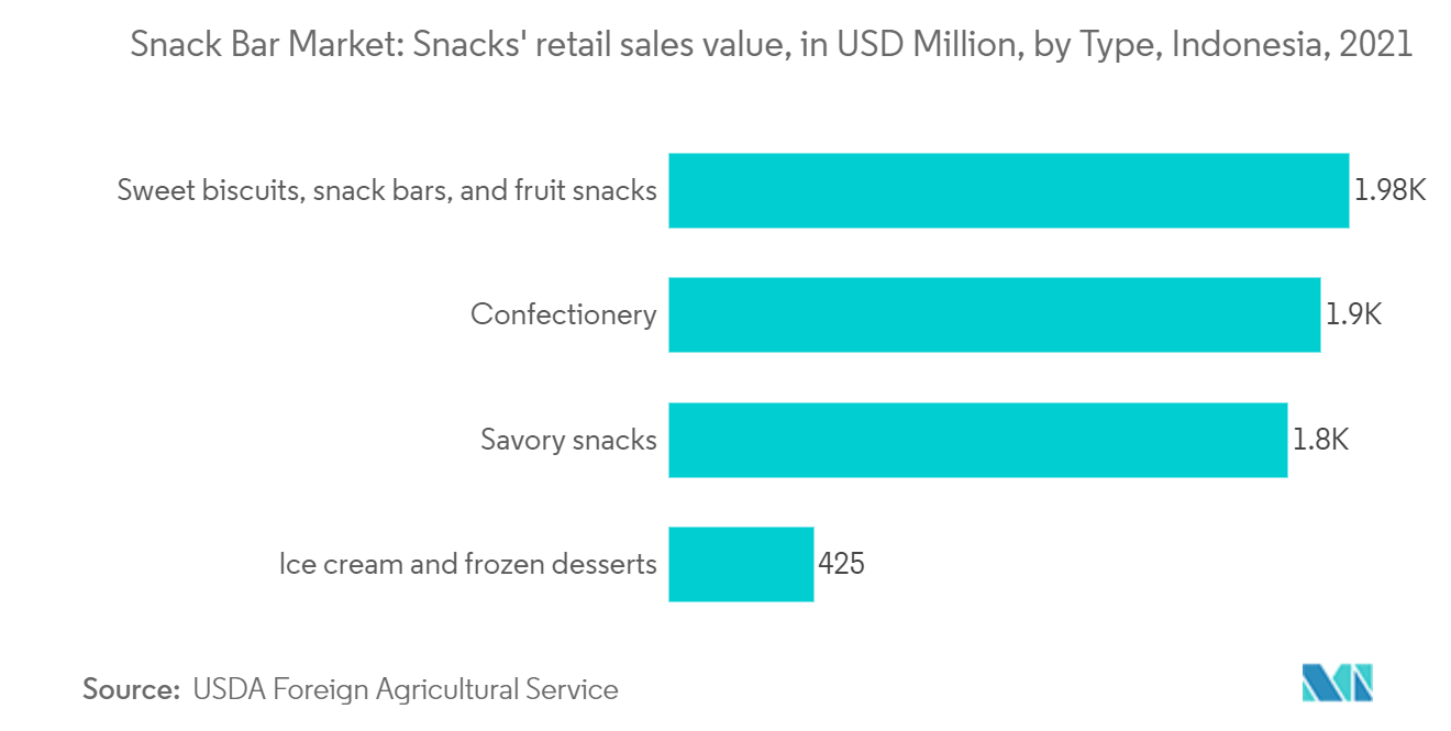 スナックバー市場スナック菓子小売販売金額（百万米ドル）：タイプ別、インドネシア、2021年