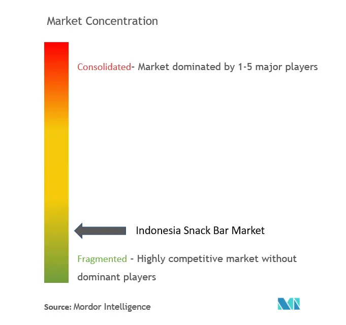 Indonesia Snack Bar Market Concentration