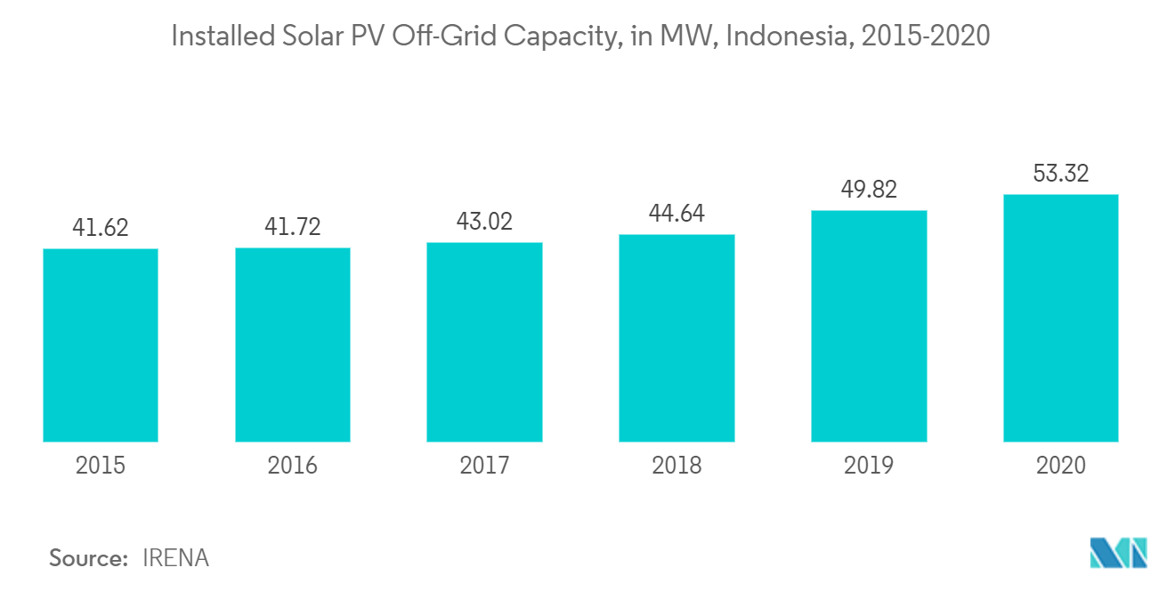Indonesia Solar Energy Market - Installed Solar PV Off-Grid Capacity