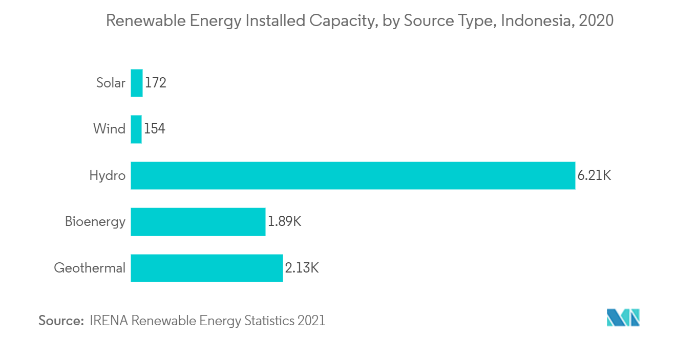 Indonesia Solar Energy Market - Renewable Energy Installed Capacity