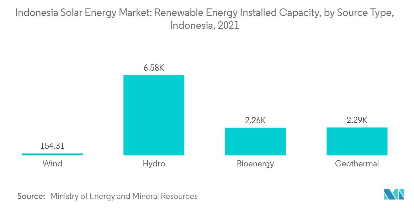 Indonesia Solar Energy Market: Renewable Energy Installed Capacity, by Source Type,Indonesia, 2021