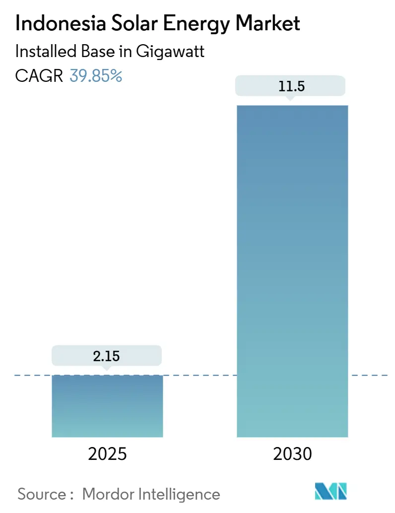 Indonesia Solar Energy Market (2025 - 2030)