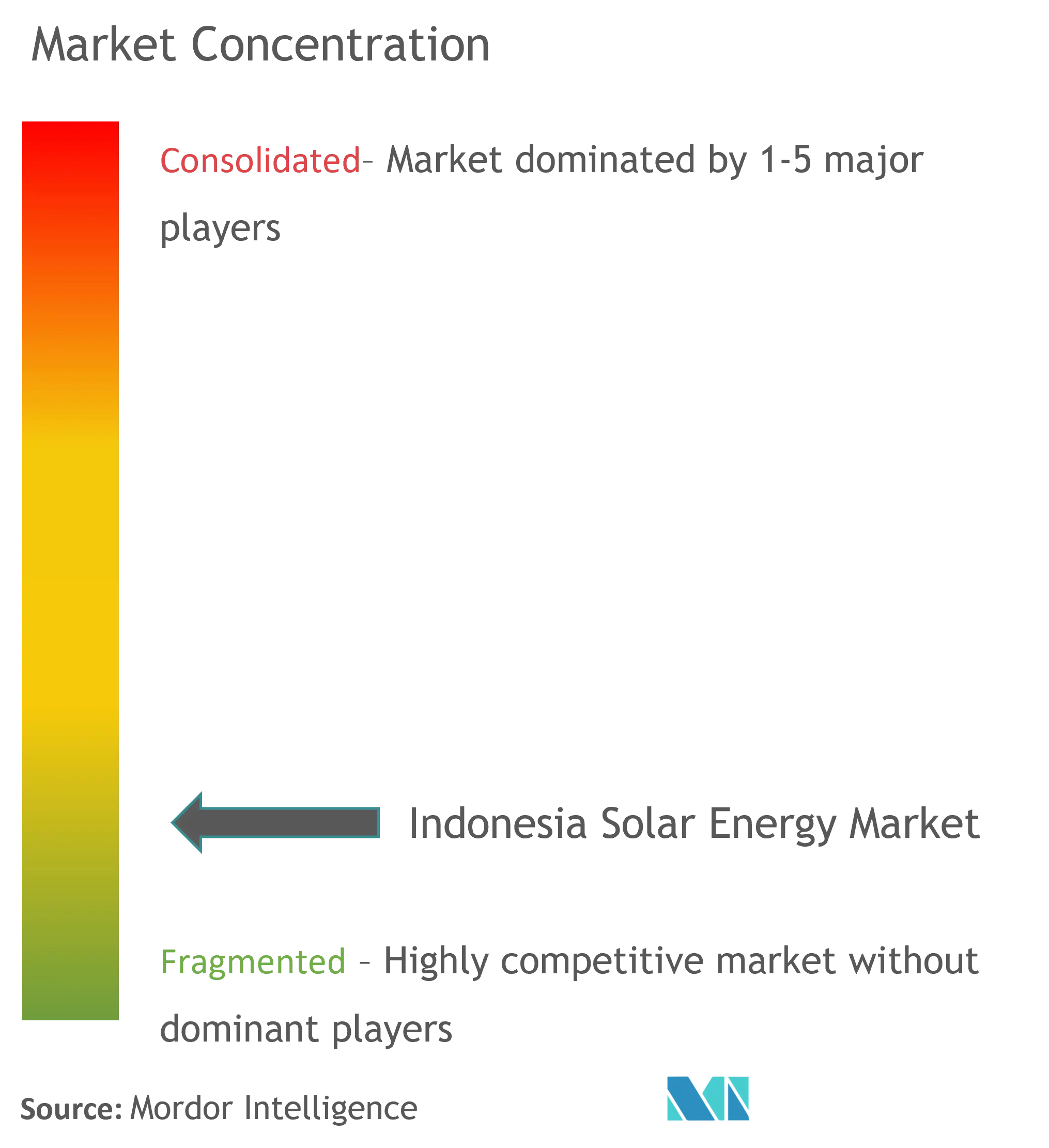 Indonesia Solar Energy Market Concentration