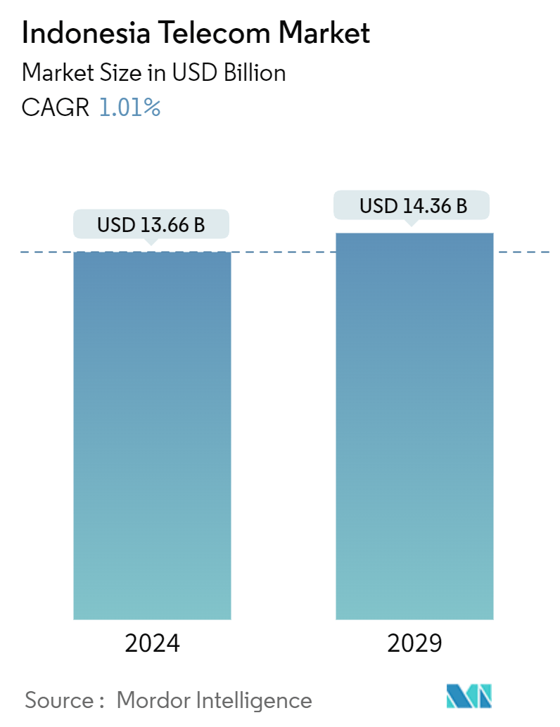 Indonesia Telecom Market Summary