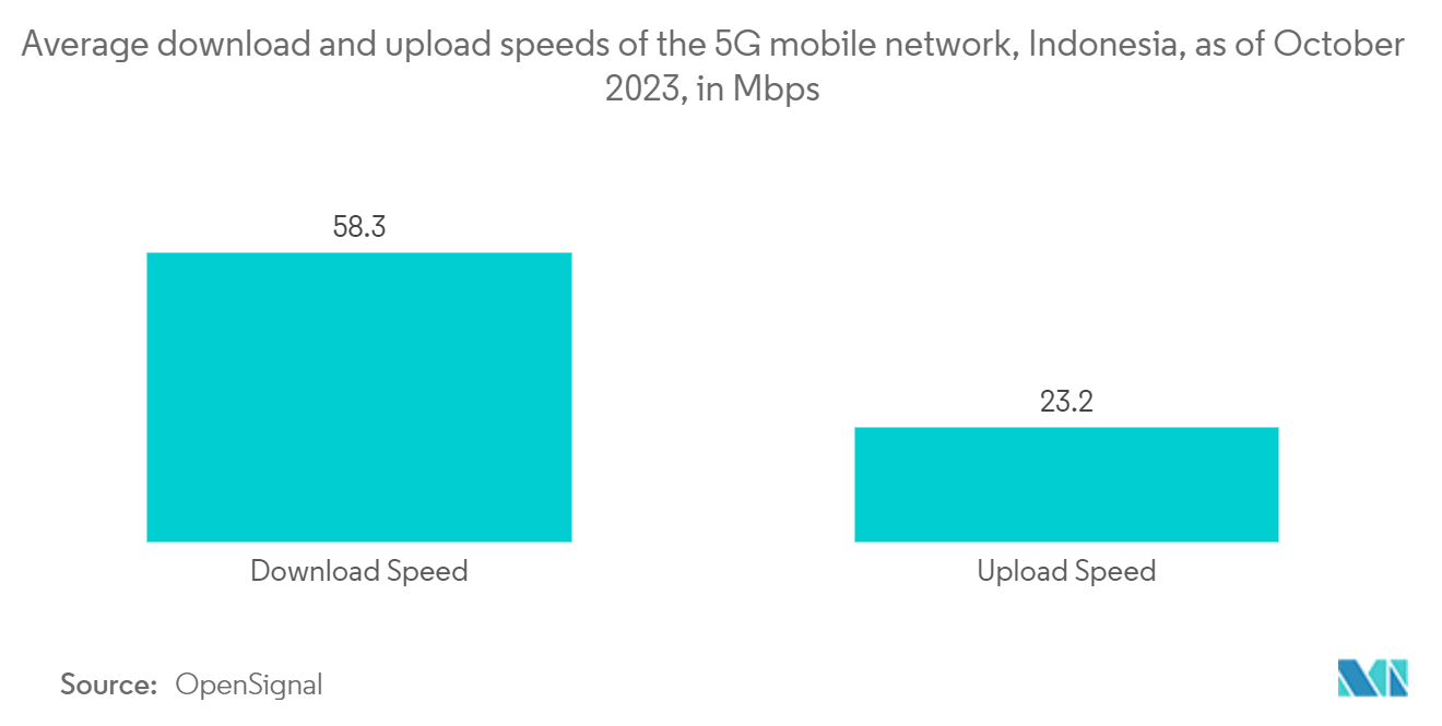 Indonesia Telecom Market : Average download and upload speeds of the 5G mobile network, Indonesia, as of October 2023, in Mbps