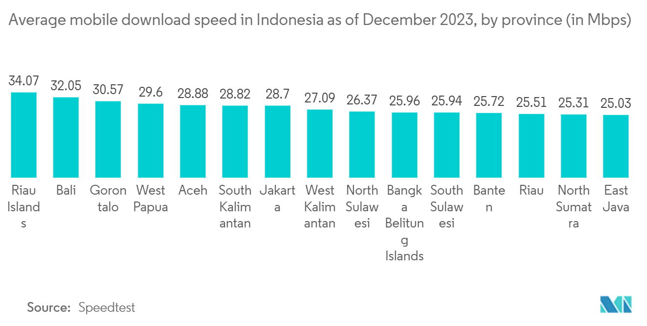 Indonesia Telecom Market : Average mobile download speed in Indonesia as of December 2023, by province (in Mbps)