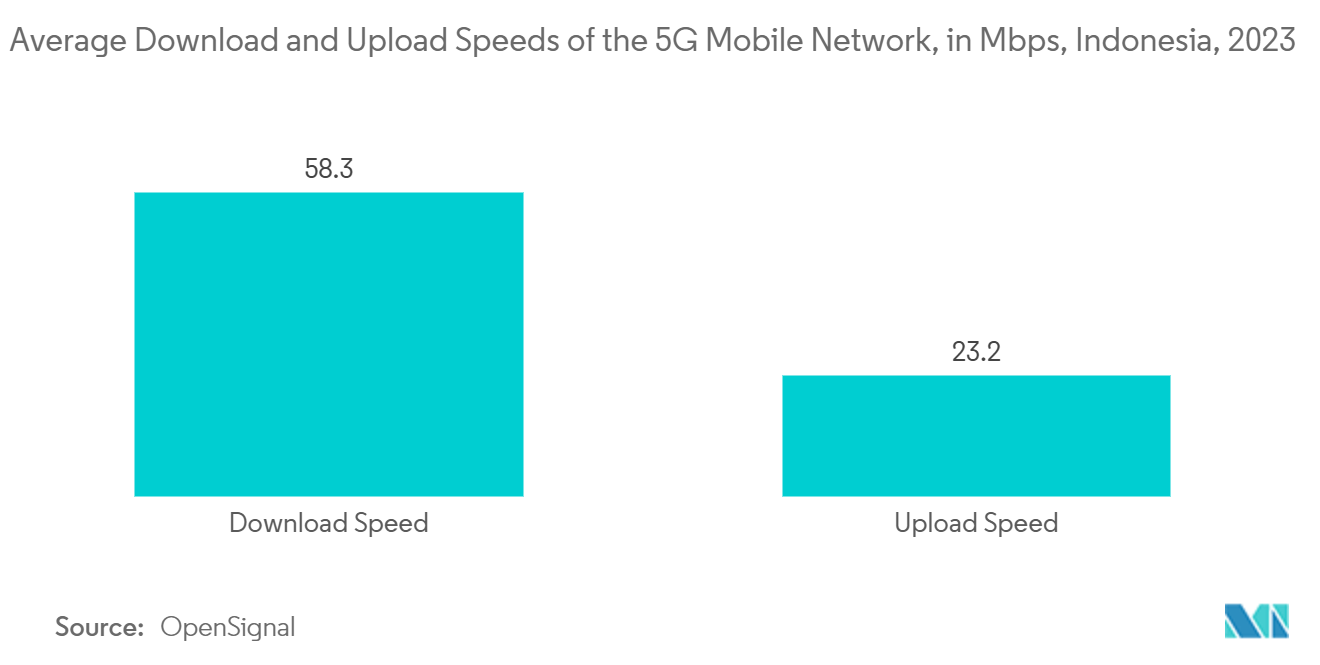 Indonesia Telecom Market: Average Download and Upload Speeds of the 5G Mobile Network, in Mbps, Indonesia