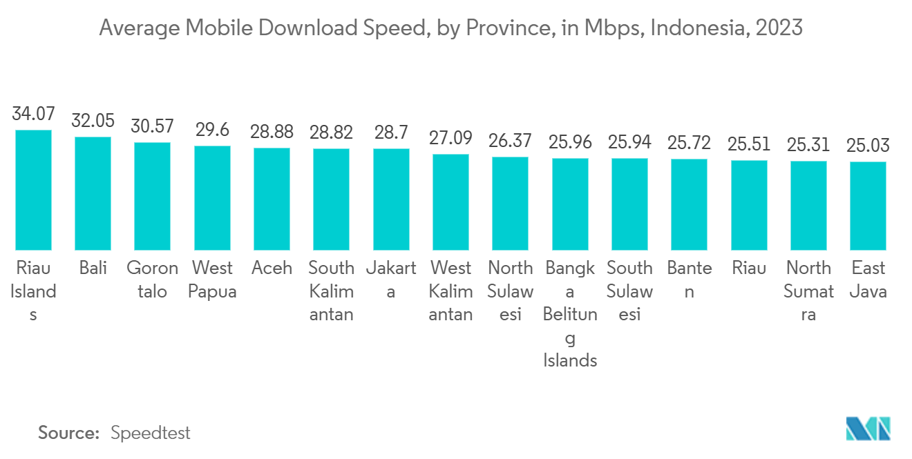 Indonesia Telecom Market : Average Mobile Download Speed, by Province, in Mbps, Indonesia