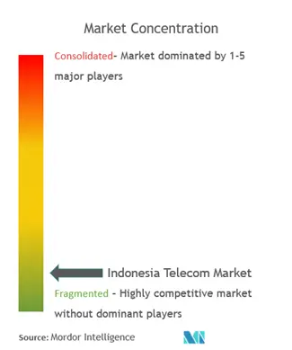 インドネシアテレコム市場集中度