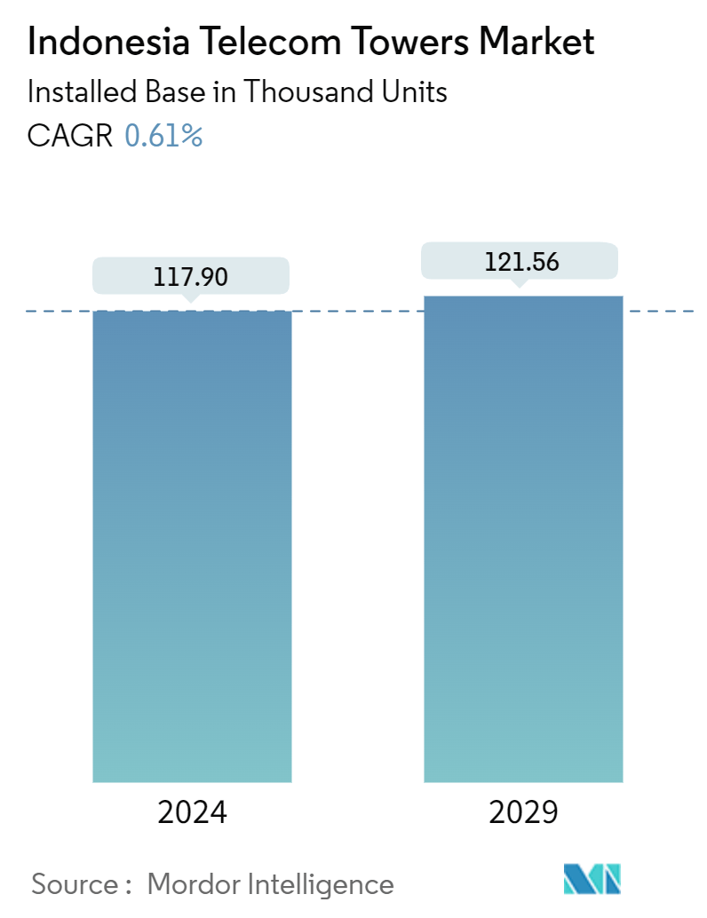 インドネシア・テレコムタワー市場概要